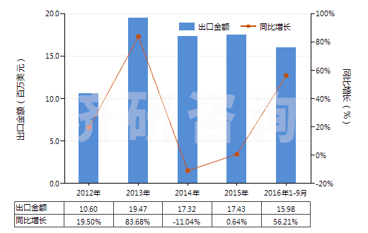 2012-2016年9月中國(guó)化學(xué)纖維制的卷煙濾嘴(HS56012210)出口總額及增速統(tǒng)計(jì)